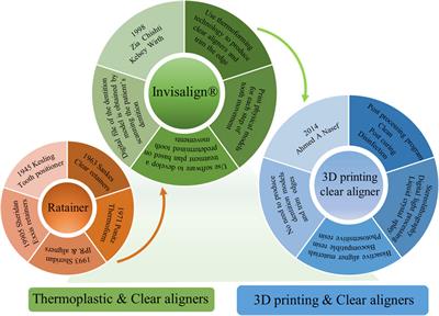 Prospects for 3D-printing of clear aligners—a narrative review